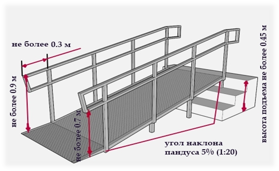 Какая высота поручня должна быть. Высота перил инвалидного пандуса. Поручень для пандуса инвалидов чертеж. Высота ограждения поручня 1200 чертеж. Металлический пандус для МГН чертеж.