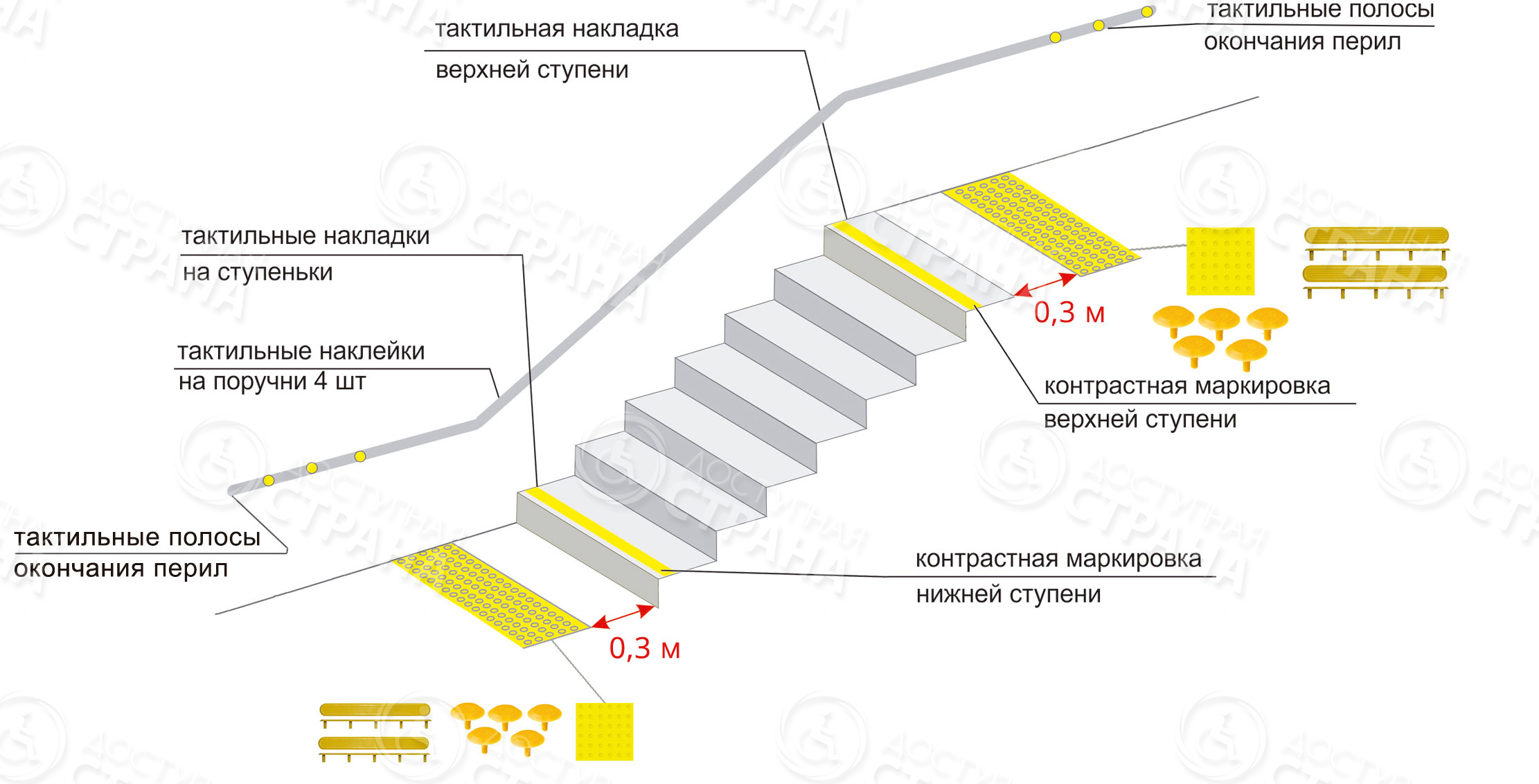 Разметка для слабовидящих на лестницах ширина полоски на ступеньки